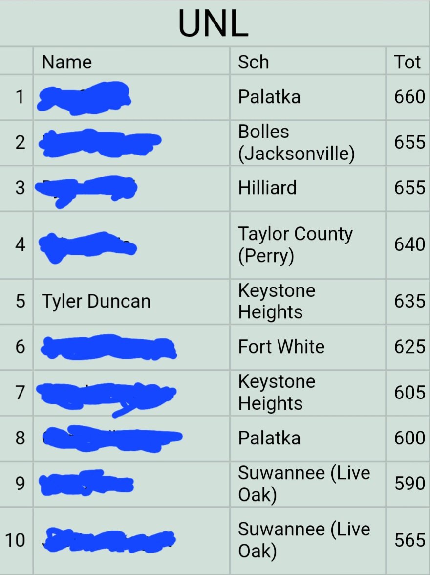 I got to compete against some of the best lifters in North East Florida at the 1A Region2 Regional Weightlifting Tournament. I placed 3rd in Olympic and 5th in Traditional. I had a great time competing and making new friends. #HardWorkPaysOff