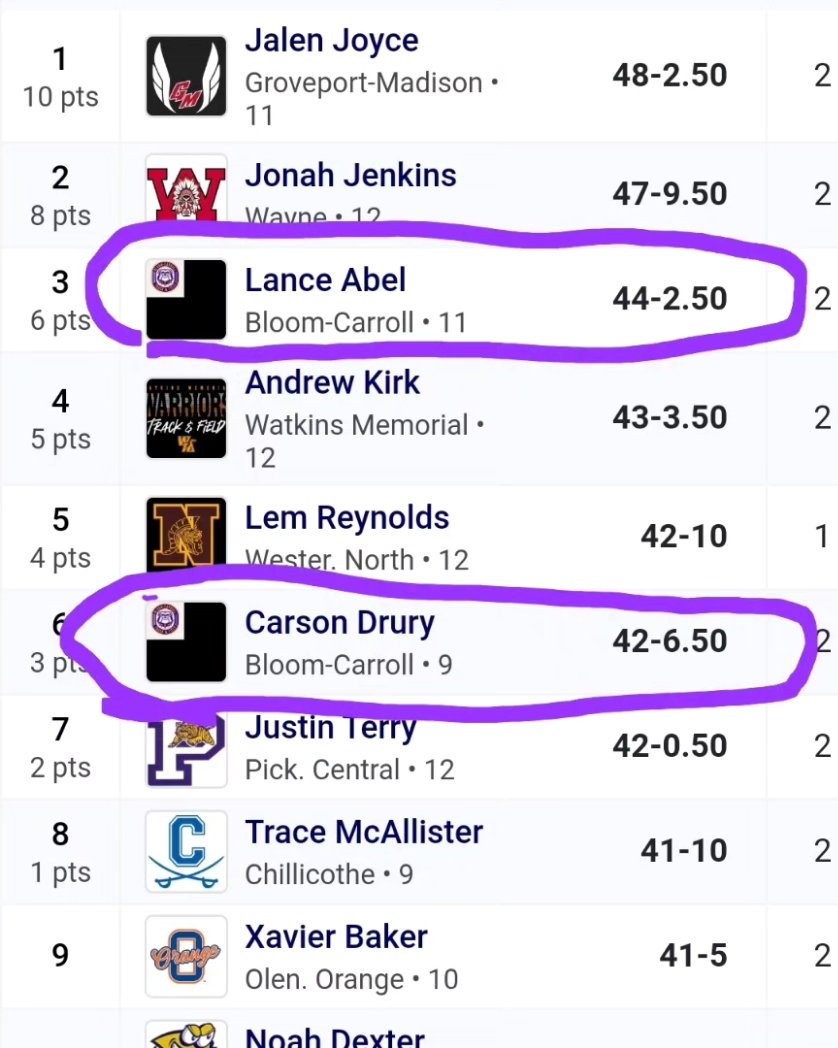 bc_throws's tweet image. The boys had a great day in the shot with both Lance and Carson throwing PRs. 
Lance- 44'2 1/2
Carson- 42'6 1/2