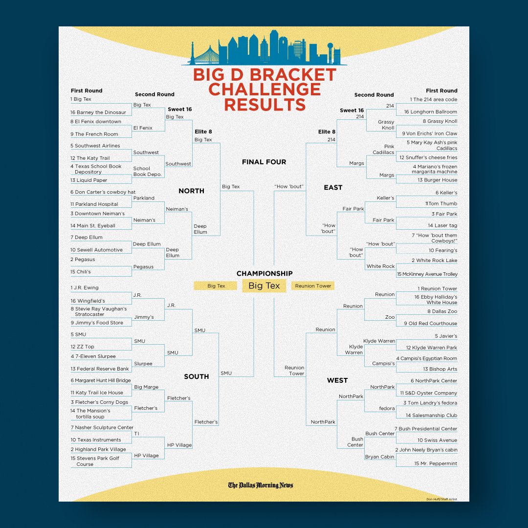 Big Tex is the CHAMPION! 🏆🤠 We're proud to announce that #BigTex won the @dallasnews Big D Bracket Challenge, where readers voted on their favorite Dallas icons. He's our icon, but we're so honored he's so many of y'all's as well! 👏👏