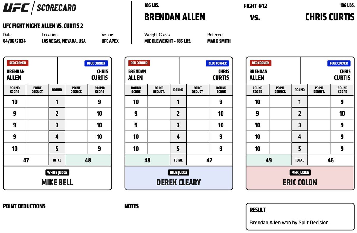 #UFCVegas90 

Official Scorecard: 
Brendan Allen defeats Chris Curtis in a split decision tonight in the main event against Ufc Vegas 90 

#BrendanAllen #ChrisCurtis

#Ufc #UfcFightNight 
#AllenCurtis2