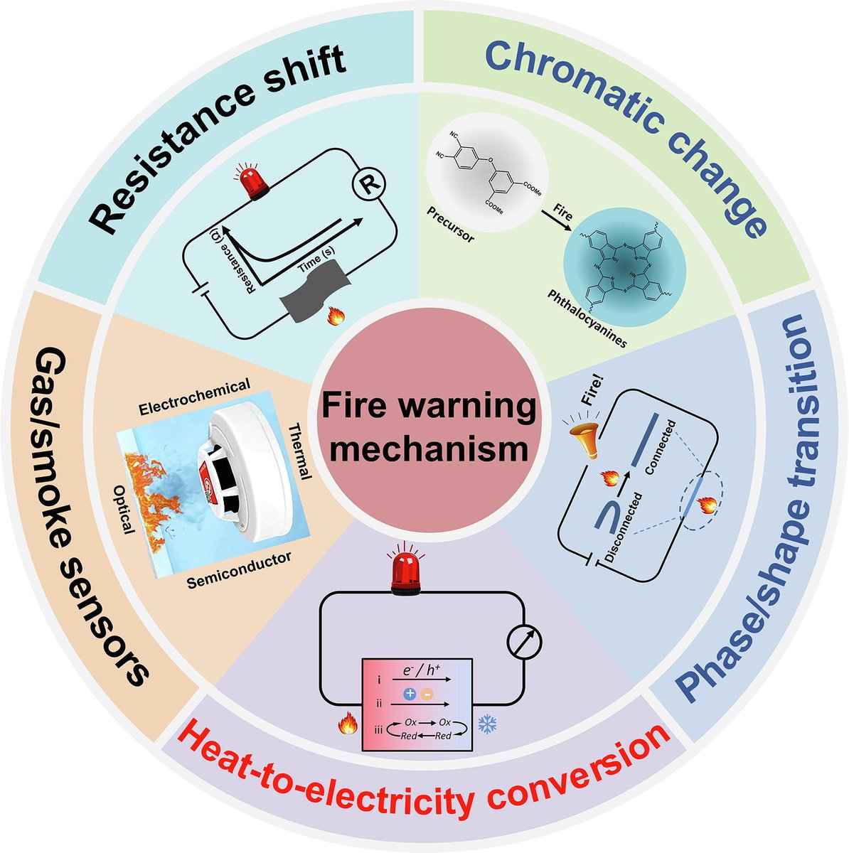 ScienceBulletin (@sci_bull) on Twitter photo Guangming Chen, Lirong Liang (Shenzhen University), Long-Cheng Tang (<a href="/Study_In_HZNU/">Hangzhou Normal University</a>) present this review of the recent progress of #thermoelectrics and #thermocells in fire warning field. doi.org/10.1016/j.scib…
@ElsevierEnergy @ELSchemistry <a href="/isciverse/">Top Science</a> Guangming Chen, Lirong Liang (Shenzhen University), Long-Cheng Tang (<a href="/Study_In_HZNU/">Hangzhou Normal University</a>) present this review of the recent progress of #thermoelectrics and #thermocells in fire warning field. doi.org/10.1016/j.scib…
@ElsevierEnergy @ELSchemistry <a href="/isciverse/">Top Science</a>
