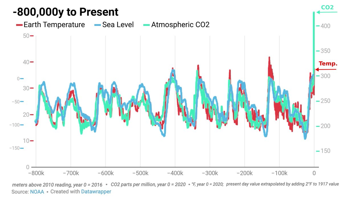 The chart shows very clearly that there has been no increase in temperature associated with the recent increase in CO2. Temperature controls CO2, not the other way around. Cultists of the #ClimateScam are incapable of observation and learning. They have blinders on which make