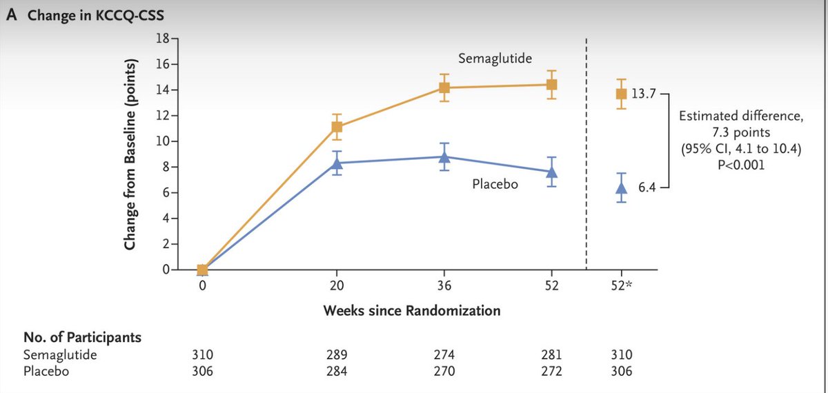 🚨New Trial Results🚨
STEP-HFpEF DM

❤️🫀Semaglutide improved heart failure symptoms and physical limitations in pts with obesity, HFpEF and T2DM 

⬇️ 6.4% weight over placebo
⬇️CRP
⬆️6 min walk distance

nejm.org/doi/full/10.10…