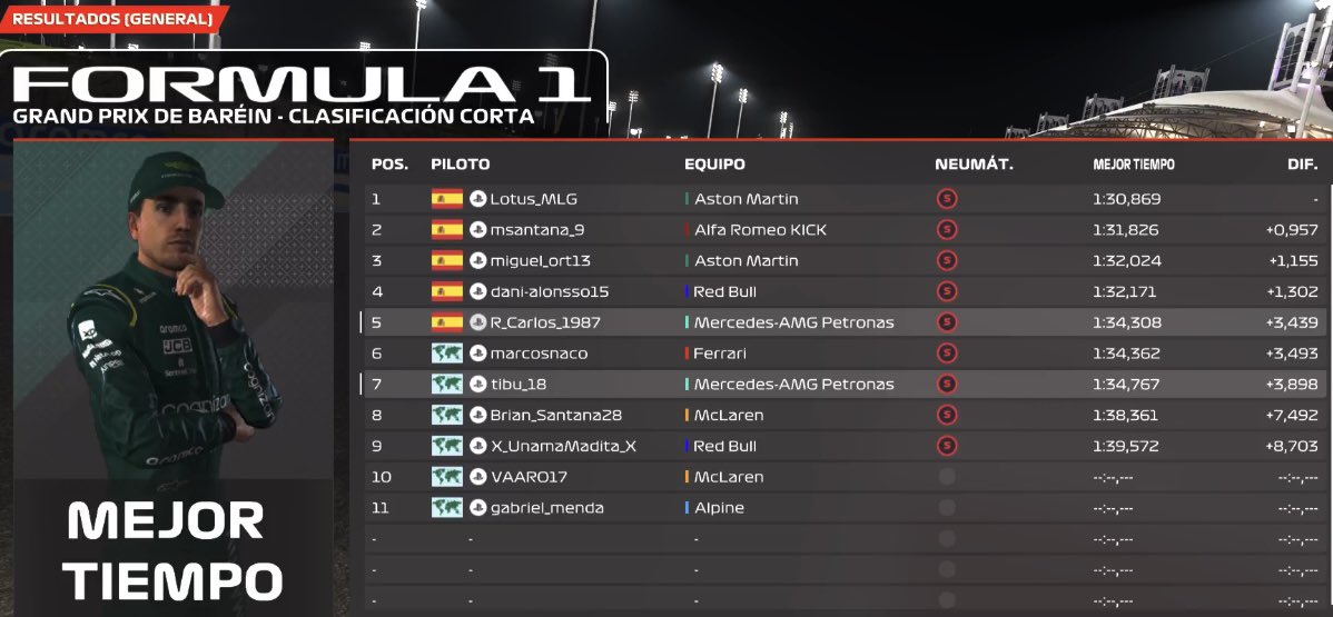 Así quedó la clasificación del primer Gran Premio de Bahrein, con nuestro piloto Lotus encabezando la parrilla de salida, seguido por MSantana y Miguel