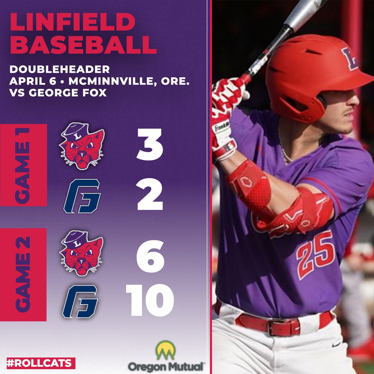 Camden Oram throws eight or more innings for the third time this season while Nick Holm has a hit in five straight NWC games🟣⚾️

Read more at: bit.ly/4apKEgn

#RollCats | #LinfieldBaseball | #d3baseball