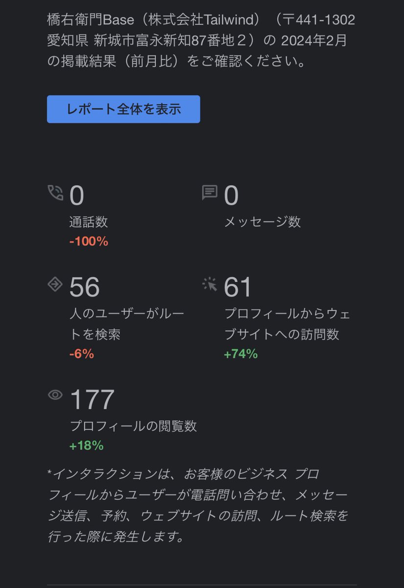 hc24ha's tweet photo. #Googleマップ さんからのお知らせ📢
#MAPアプリ を使ってご来店が56件
#プロフィール をご確認頂いたのが177件
更にそこから #ホームページは61件
ほぼ優しいお友達の皆様と #SNS投稿 Googleマップとホームページだけで
成り立っているようです☺️

ありがとうございます🙏
#橋右衛門𝐁𝐚𝐬𝐞 #新城市 https://t.co/7MtyQ7t4x1