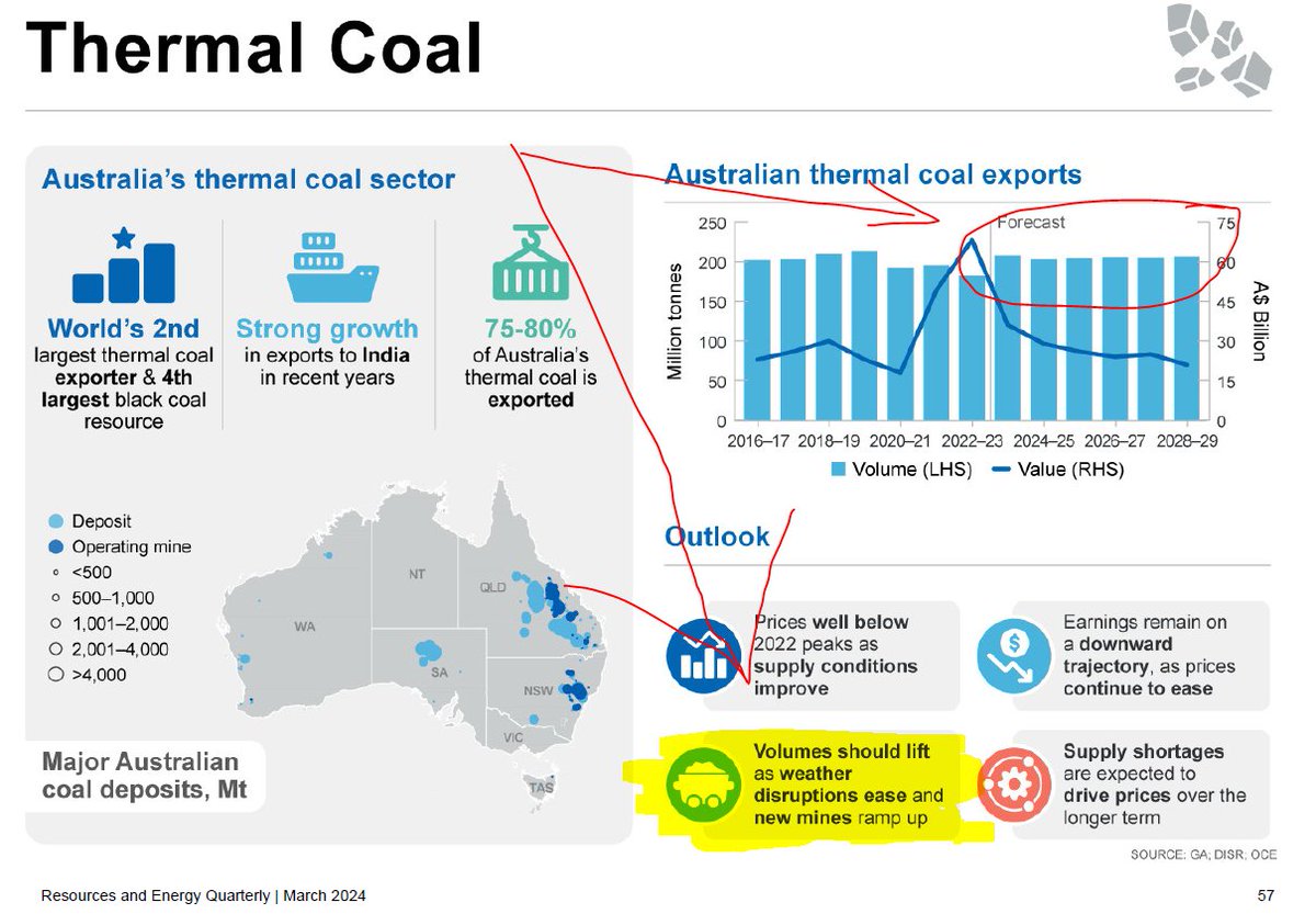 The Australian Government expects to export MORE thermal coal over the next 5 years, not less. 'Volumes should lift as...NEW MINES RAMP UP'! How does the renewable superpower bit go, again?! industry.gov.au/publications/r…