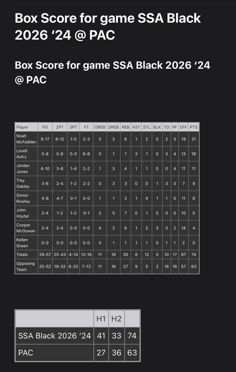 SSA Hoops (@ssa_hoops) on Twitter photo Full stats from the teams big win here!
<a href="/noahmcfadden_1/">Noah Mcfadden</a> with 21 and <a href="/autry_lovell/">Lovell Autry</a> with 16 respectively not 19/19 Full stats from the teams big win here!
<a href="/noahmcfadden_1/">Noah Mcfadden</a> with 21 and <a href="/autry_lovell/">Lovell Autry</a> with 16 respectively not 19/19