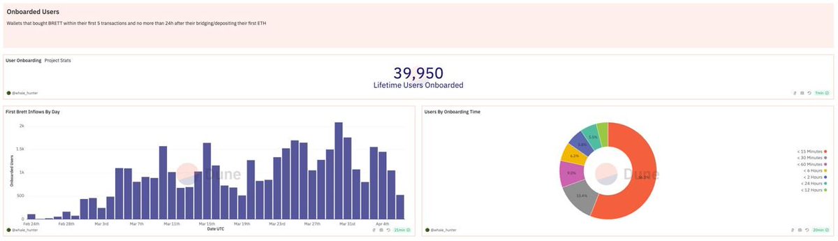 Crash (@crashiusclay69) on Twitter photo the #1 meme on base - $BRETT
is onboarding 951 NEW USERS to the network everyday on average!
memes are playing a MASSIVE role in growing blockchains and raising interest + activity
Numbers don't lie
What do u think <a href="/jessepollak/">jesse.base.eth</a> ?
seems pretty based. the #1 meme on base - $BRETT
is onboarding 951 NEW USERS to the network everyday on average!
memes are playing a MASSIVE role in growing blockchains and raising interest + activity
Numbers don't lie
What do u think <a href="/jessepollak/">jesse.base.eth</a> ?
seems pretty based.