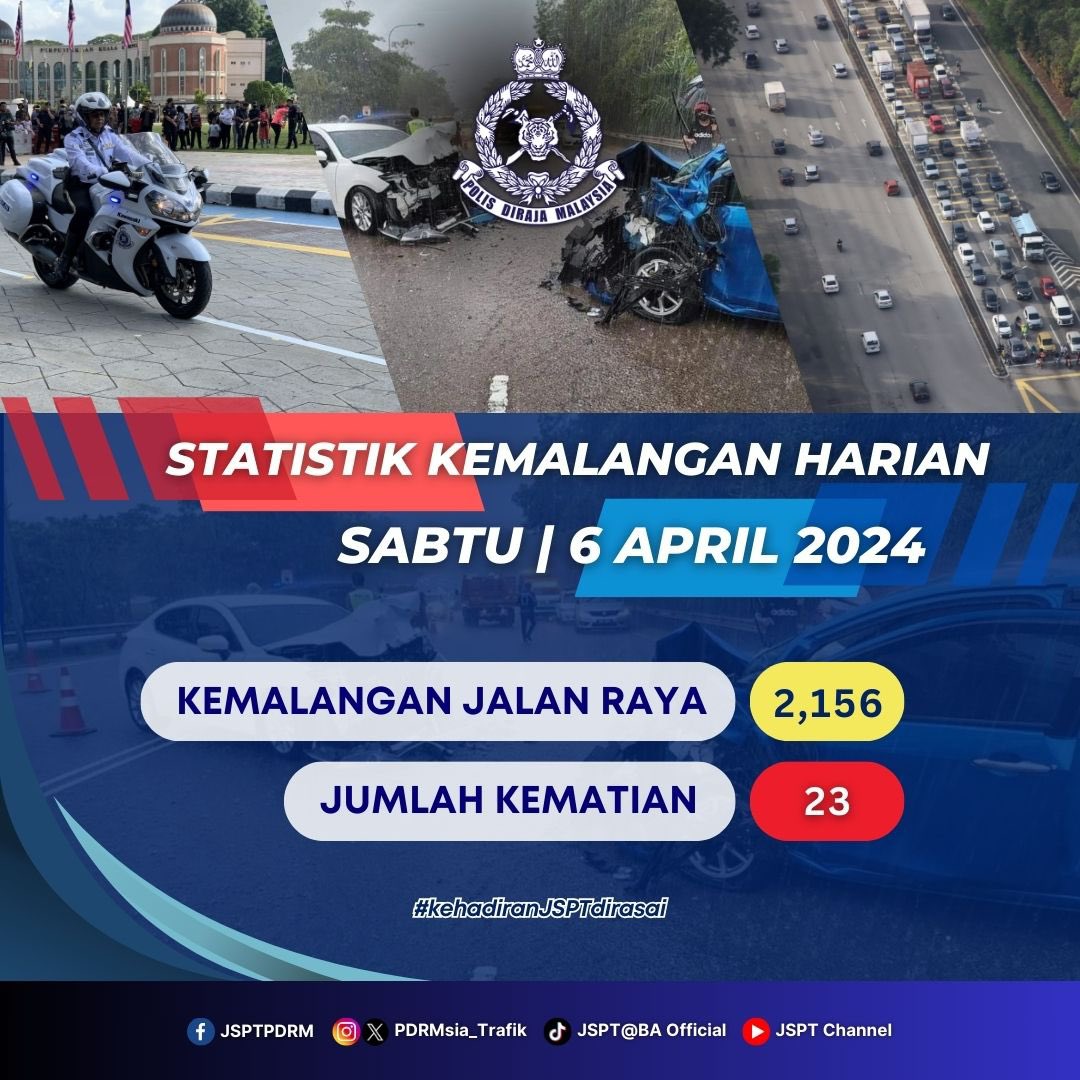 Statistik Harian Kemalangan Seluruh Negara - Sabtu, 6 April 2024 Kemalangan Jalan Raya : 2,156 kes Kematian : 23 ‘Sayangi Diri, Jauhi Kemalangan’ #KehadiranJSPTdirasai