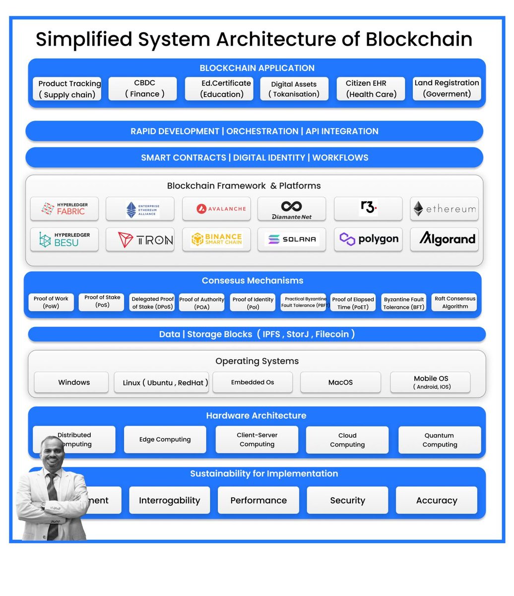 Simplified System Architecture of Blockchain Ever wondered how blockchain works behind the scenes ? Let's break it down into simple terms Let's participate to take Blockchain towards Adoption level. 🚀