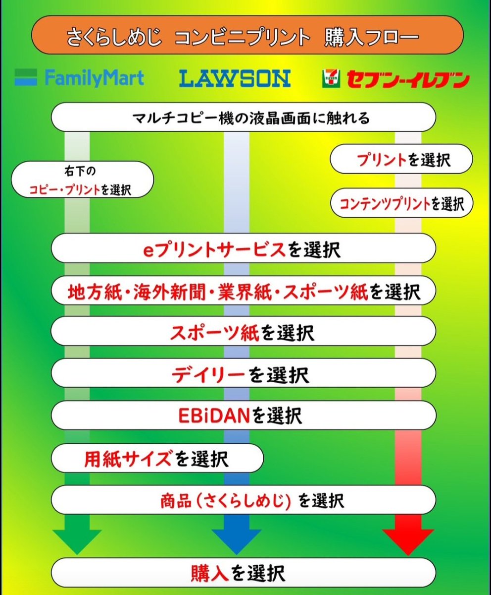 明日（ 8日）から” #さくらしめじ ”独占インタビューをコンビニプリントで発売🙌   （3日間連続‼️）
8日付デイリースポーツにも掲載予定🌠
また【さくらしめじ祭り】として、チェキのプレゼント企画も実施🎁
第1回は『 グループインタビュー』🫶
応募方法は当アカウントのフォロー＆RP📢
お楽しみに💞