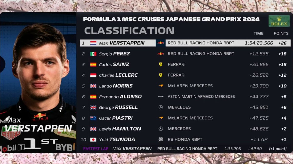Victoria de Verstappen 🏆 + VR 2º Pérez 🥈y (4º doblete de Red Bull) 3º Sainz 🥉 y (3er podio de la temporada) 4º Leclerc 5º Norris 6º Alonso 7º Russell 8º Piastri 9º Hamilton 10º Tsunoda (1er punto en casa 🇯🇵, 2ª carrera consecutiva puntuando)