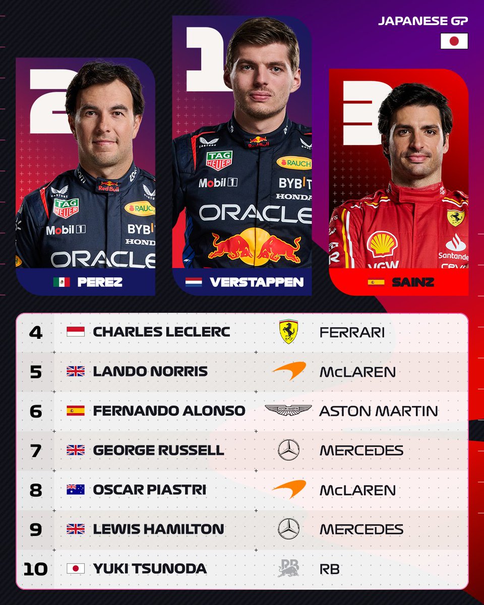 F1's tweet image. Suzuka, your top ten! 🙌

MAX points for Red Bull, a brilliant strategic battle between Ferrari, Merc, McLaren and Aston...

...and Yuki sends the fans home happy 😁

#F1 #JapaneseGP