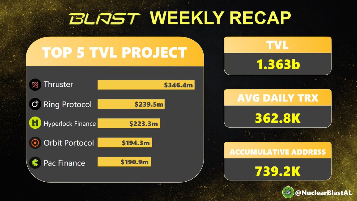 NuclearBlastAL's tweet photo. [𝐁𝐋𝐀𝐒𝐓 𝐖𝐄𝐄𝐊𝐋𝐘 𝐑𝐄𝐂𝐀𝐏]

🎉The Blast Multipliers are now live. You can now use any featured Spot Dex or Perp Dex to boost your Blast Points. @Blast_L2 is definitely soaring to new heights!

🚀Now, let's take a look at the top five projects by TVL on @Blast_L2 . https://t.co/QiIdNtgIhd