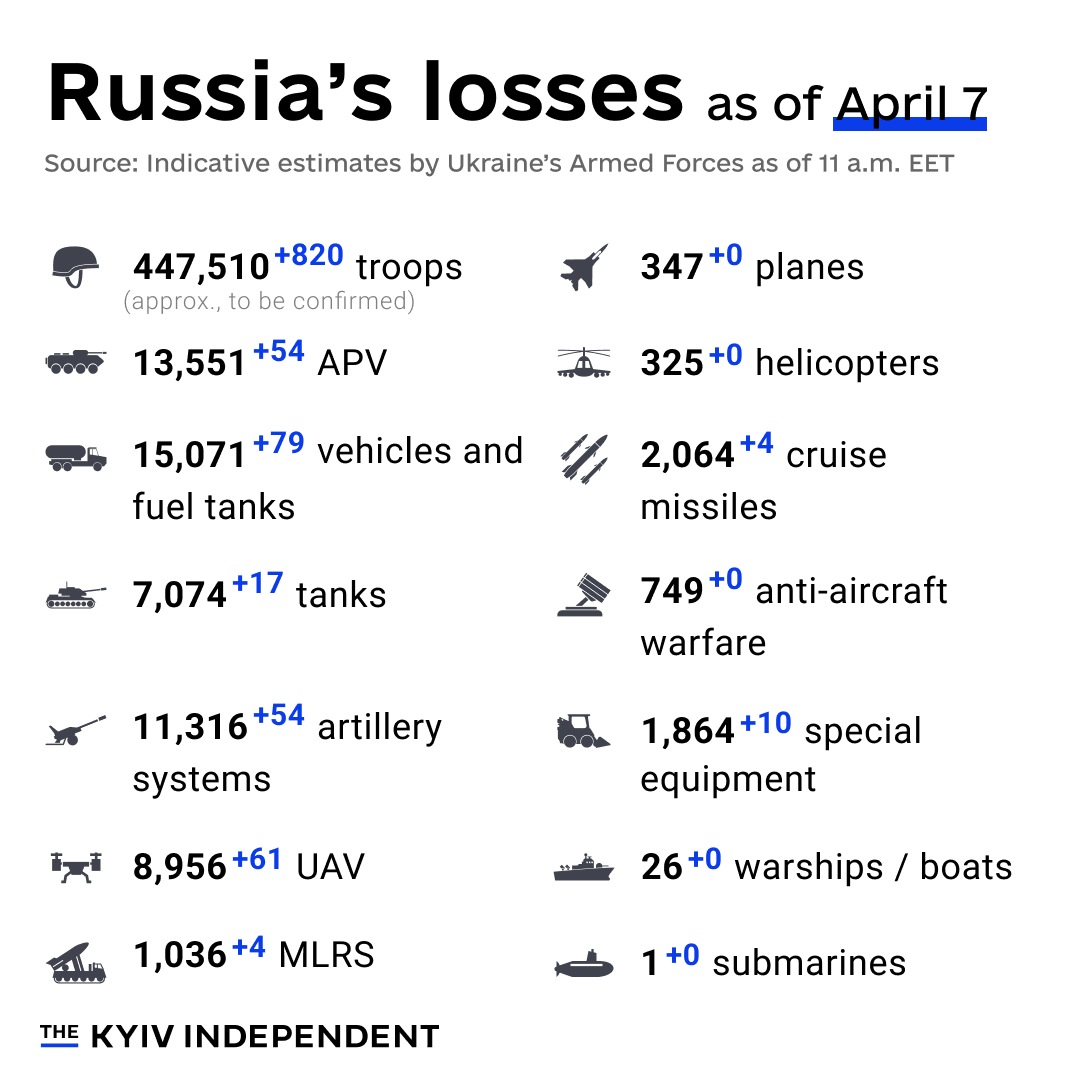 KyivIndependent's tweet photo. These are the indicative estimates of Russia’s combat losses as of April 7, according to the Armed Forces of Ukraine. https://t.co/3qdUY7V6T9
