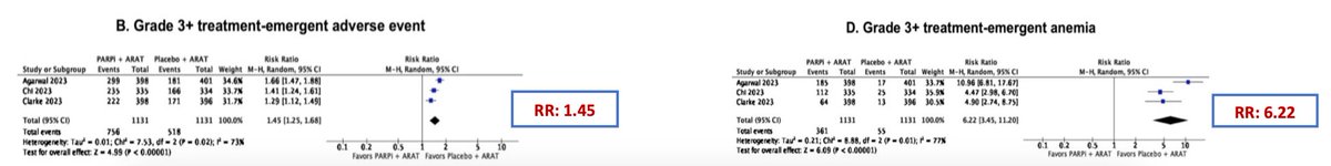 #EAU24 PARPi + ARPI Combos for 1L mCRPC: A SR & MA @RKSayyid @urotoday PARPi/ARPI vs PBO/ARPI 📌3 trials 📌rPFS: HR 0.65, 95%CI 0.56-0.76 📌OS: HR 0.84, 95% CI: 0.72-0.98 📌Gr ≥3 TEAEs: RR 1.45 📌Gr ≥3 anemia: RR 6.22