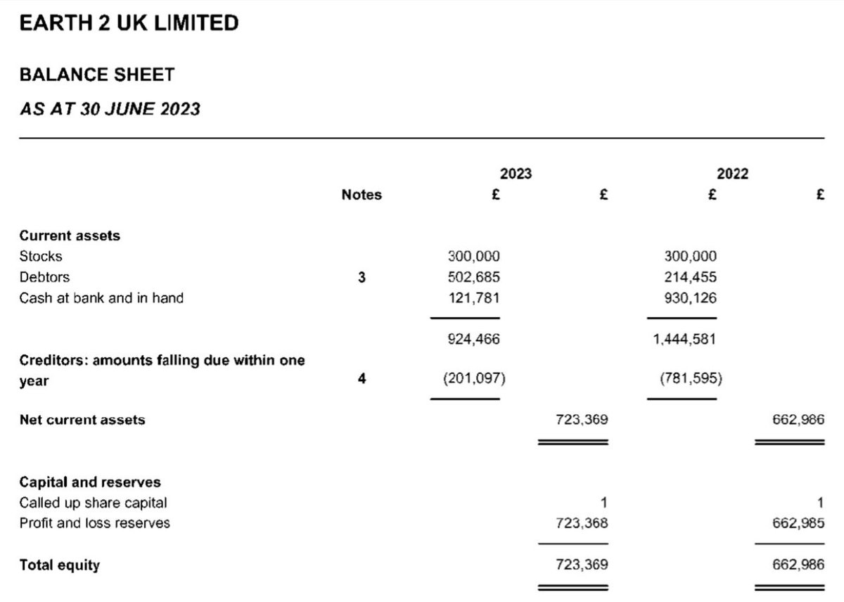fhing85's tweet photo. #Earth2 London ltd reduced its liquid assets significantly in 2023 compared to 2022. It looks like the money being deposited and withdrawn has become similar. https://t.co/paYSYBJZky