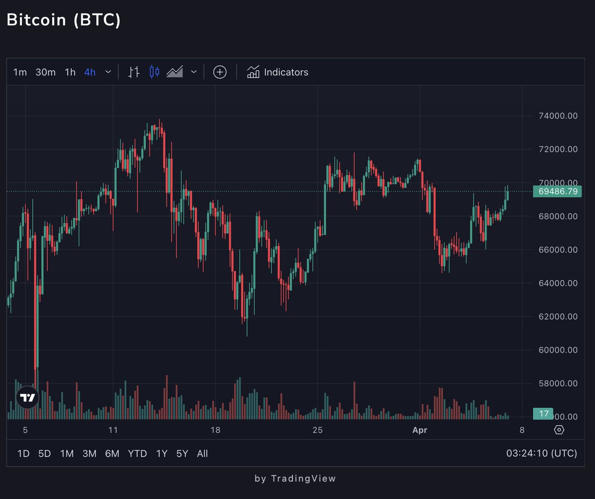 $BTC has completely recovered after the dip to $65K.