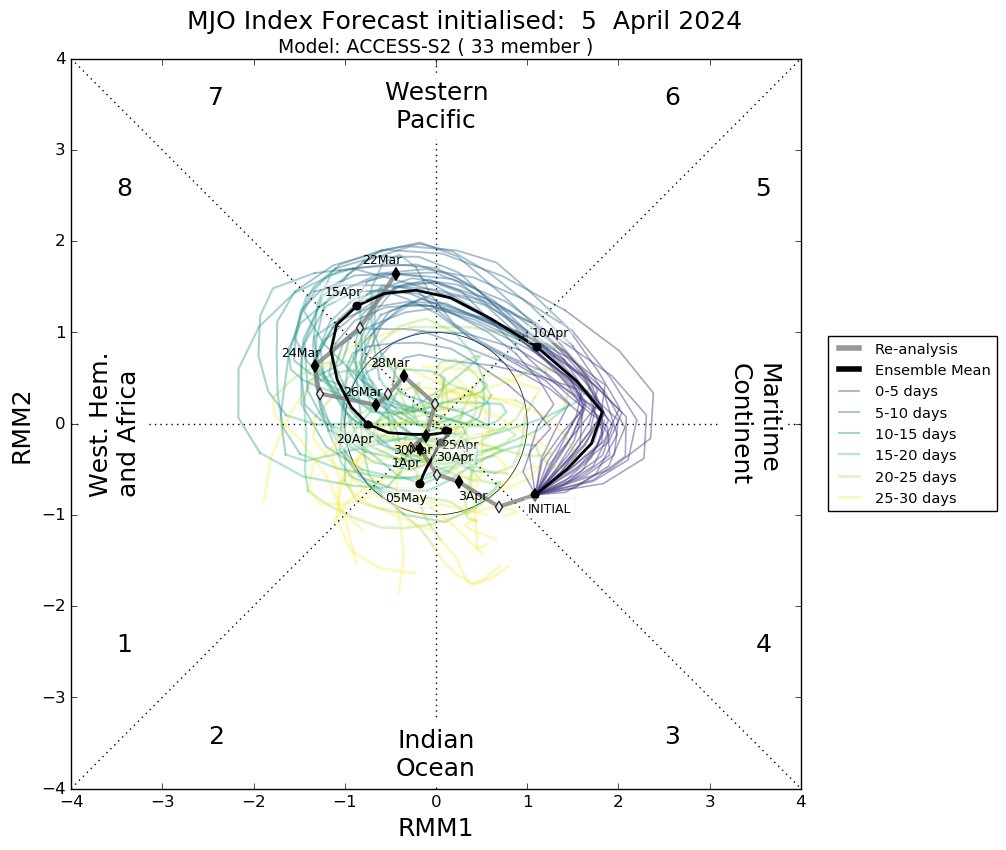 Little Favorable MJO In The May First 2 Weeks! Could Lead To Enhance The Rainfall/Tropical Activities Over The Basin! A Topical Cyclone Can Form In Between 25 APRIL - 10 MAY 2024 Over The Bay Of Bengal Due To Influence Of An MJO! Could Be A Major! #Election2024 #cyclone #wu2m