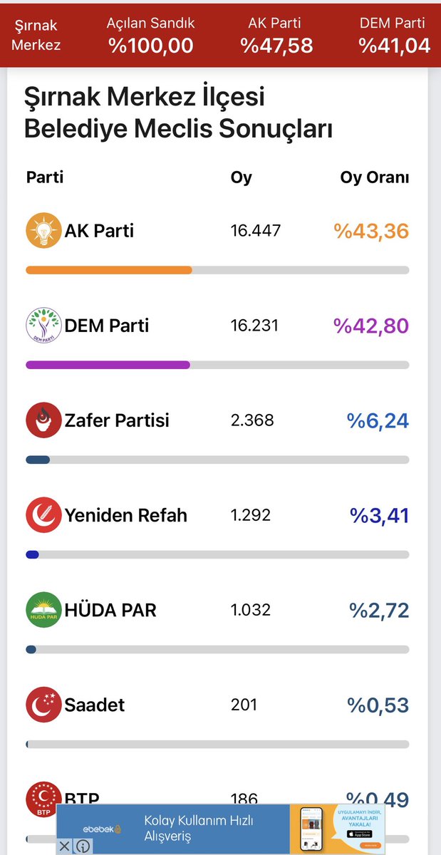 2024 Yerel Seçimlerde Zafer Partisi Şırnak %6.24 Oy Oranı ile Birinci Sırada. ⁦@umitozdag⁩ ⁦@Alidincercolak⁩