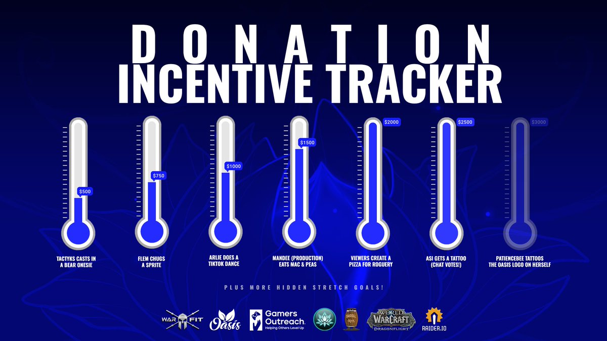 We end the night at $2600 raised for charity! 🧡💙 #GFG2024 

Our original goal was $2000 and we've already surpassed it with ONE MORE DAY to go 🫡

Join us tomorrow for more free AOTC and Break the Meta key carries 🔥

Thank you for being so awesome and generous 🥺
