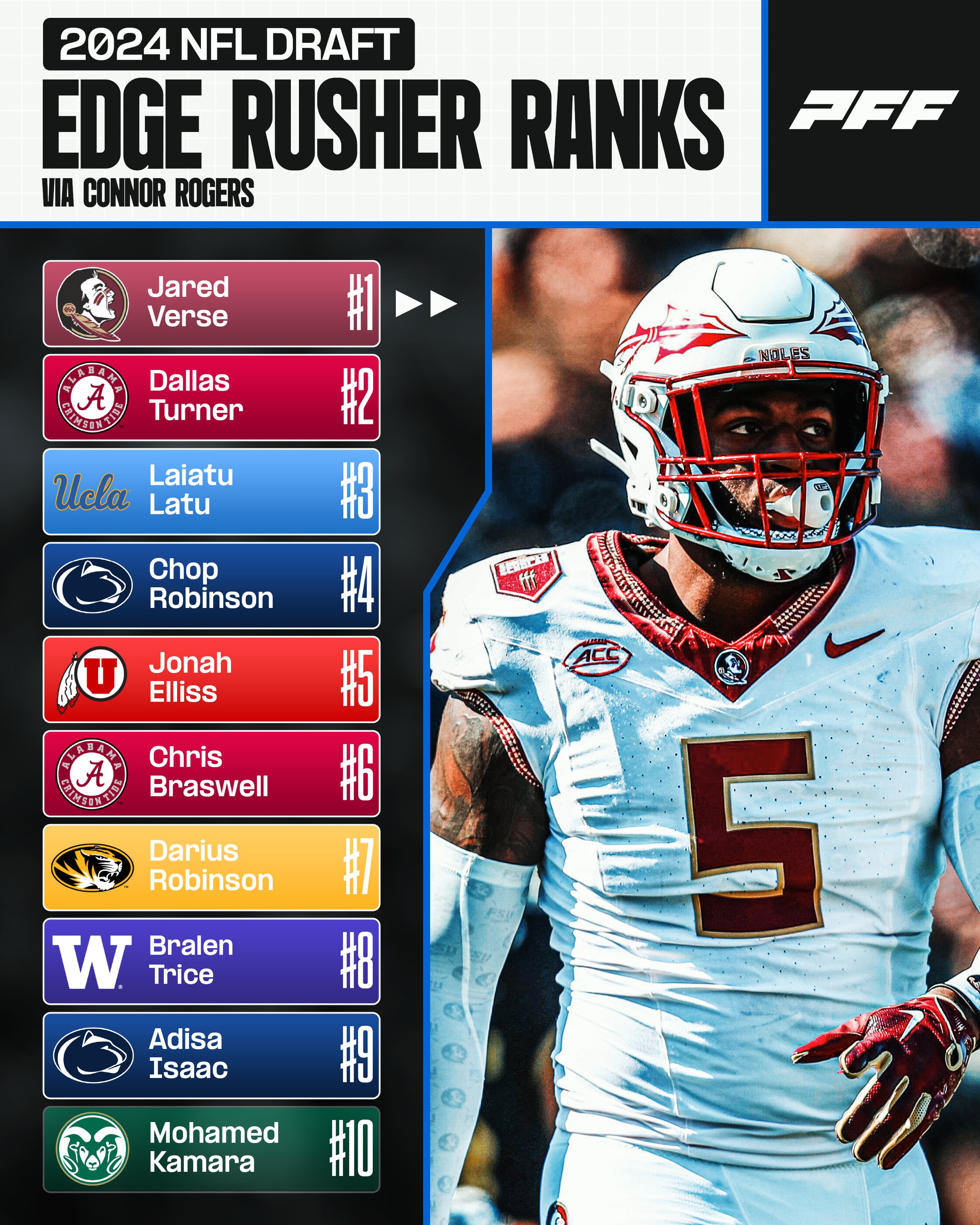 Best Edge Rushers 2024 NFL Draft: Top Prospects to Watch