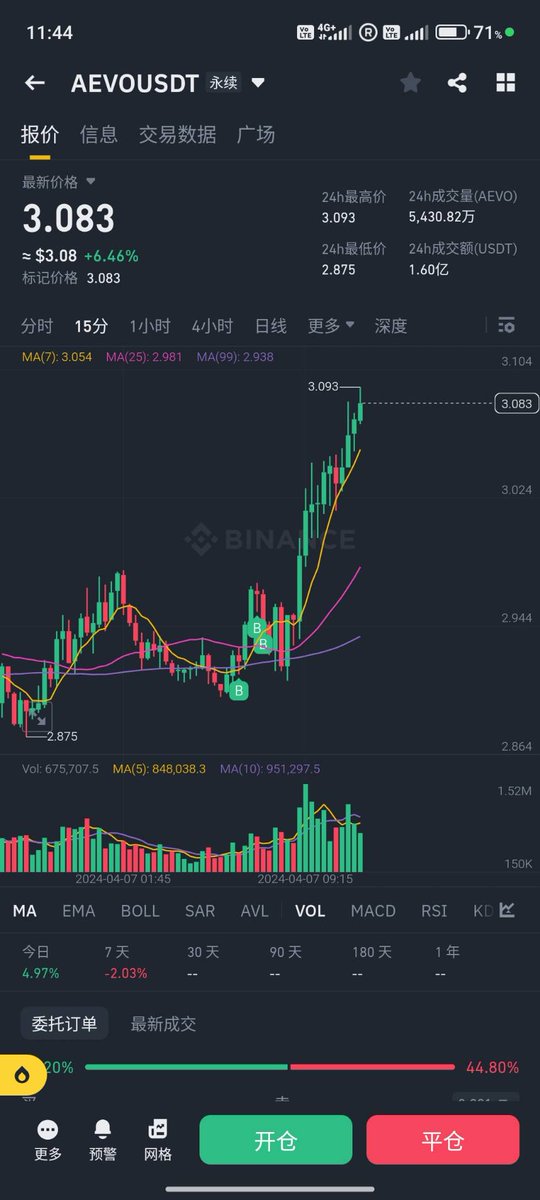 #随手纪录
昨天看着铭文主力ORDI跟RATS都在涨
只有AEVO收敛在2.9附近磨了一整天
虽然主要是靠大饼再撑涨 有涨就是好事🤪
设好仓位保护止损 挣点猪脚饭

>>不构成建议 AEVO庄爸爸加油🤥
#AEVO #RATS #ORDI #BTC #Crypto #Binance #Bitget #DYOR