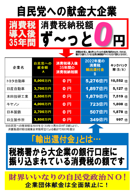 #集めて配るなら最初から取るな 結局はコレ
裏金問題や企業献金問題で多くの国民が気付いたと思うが、結局は「社会保障や少子化対策のために増税します」なんて大嘘で、自分やお仲間企業に金を流すために増税されてきたってだけだからな。#消費税の正体ばらし隊 #選挙に行って自民党を落選させよう