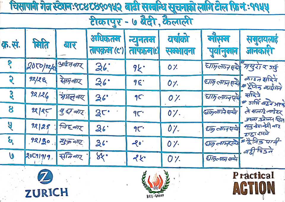 Communicating risk at the appropriate time is crucial for preparedness and reducing property and life loss. We are encouraging the local community to disseminate risk messages through weather information. @Nepal_PA @floodalliance @NDRRMA_Nepal