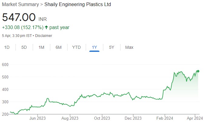 Shaily Engineering is the leading exporter of high precision products for marquee brands. Buy for target price of Rs 720 (42% upside); Systematix Research