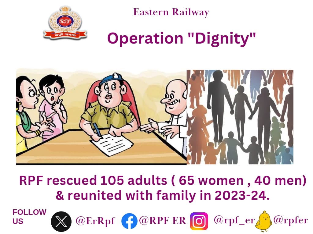 'We are always there to HELP.'
RPF rescued 105 adults ( 65 women, 40 men) & reunited with family in 2023-24.
#OperationDignity 
#SewaHiSankalp
@RPF_INDIA @RailMinIndia @EasternRailway @BBAIndia