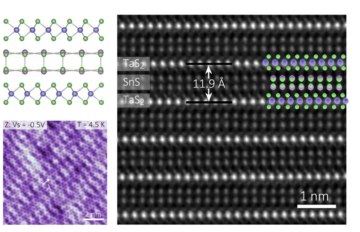 CDW and Superconductivity in a natural van der Waals Superlattice! Our latest work is out in Adv Mater. onlinelibrary.wiley.com/doi/abs/10.100…. In collaboration with groups of Yi Zheng @ZJU_China, Pengru @NUSingapore, Zhi-Xun Shen @Stanford. Congrats Zejun Li and all the co-authors.