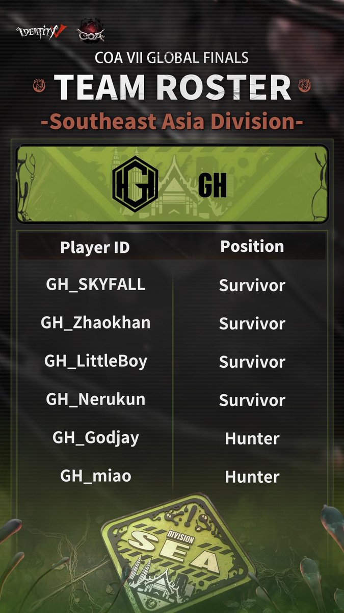 GHTEAM_IDV's tweet image. 𝘾𝙊𝘼𝙑𝙄𝙄! 𝙃𝙀𝙍𝙀 𝙒𝙀 𝙂𝙊!
พวกเราเดินทางถึงเมืองหางโจว สาธารณรัฐประชาชนจีนเรียบร้อยแล้ว สัปดาห์นี้มีภารกิจค่อนข้างเยอะ และอีกเพียงไม่กี่วันก็จะเริ่มการแข่งขันแล้ว พวกเราในฐานะหนึ่งในตัวแทนจากทีม SEA จะทำให้ดีที่สุดครับ✌️

#GHteam_IDV #GHteam_Tour #GHWIN #COAVII #IdentityV