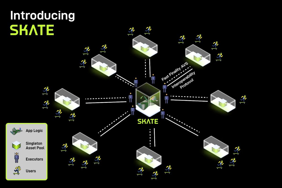 Tuong_Degennft's tweet photo. GÓC REVIEW TƯỜNG SKATE - DỰ ÁN KẾT NỐI BLOCKCHAIN ĐƯỢC NOMAD VÀ HASKEY ĐẦU TƯ CÓ GÌ HAY ?

1. Tổng quan về Skate - Giải quyết vấn đề phân mảnh thanh khoản

- @skate_chain  là một lớp ứng dụng toàn cầu (universal application layer) được xây dựng trên Optimism Bedrock Stack để tận dụng tốc độ tối ưu và bảo mật bởi @eigencloud  - giải pháp Restaking hàng đầu hiện nay.

- Điều này có nghĩa nó hoạt động như một nền tảng cho phép các ứng dụng chạy trên nhiều blockchain khác nhau (có khả năng lên đến hàng nghìn chuỗi) mà không cần viết lại cho từng chuỗi.

- Nó cung cấp trạng thái duy nhất (single state) cho các ứng dụng. Điều này loại bỏ vấn đề "phân mảnh ứng dụng" - nơi một ứng dụng cần các phiên bản riêng biệt cho từng blockchain, khiến việc phát triển và bảo trì trở nên khó khăn.

Lợi ích của #skate :

- Phát triển dễ dàng hơn: Nhà phát triển chỉ cần tương tác với Skate, giúp đơn giản hóa quá trình triển khai ứng dụng trên nhiều blockchain.

- Trải nghiệm người dùng được cải thiện: Người dùng có thể truy cập các ứng dụng trên các blockchain khác nhau thông qua một giao diện duy nhất với tính thanh khoản hợp nhất (có nghĩa là tất cả tài sản khả dụng được kết hợp).

- Giải quyết các vấn đề về giải pháp mở rộng: #skate  nhằm mục đích giải quyết các vấn đề như trải nghiệm người dùng kém, công việc phát triển dư thừa và tính thanh khoản bị phân mảnh có thể xảy ra với các giải pháp mở rộng hiện có như rollup.

#Binance