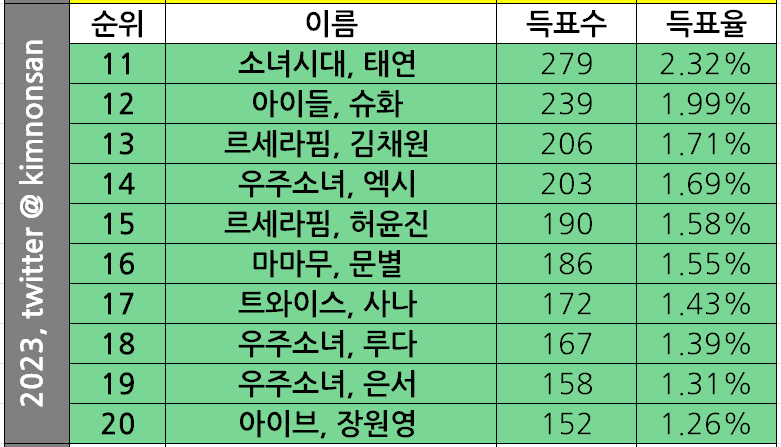 kimnonsan's tweet photo. 2023한국여성퀴어(레즈비언,바이섹슈얼,+)가 사랑하는 여자아이돌 Top100!  총2,794명 참여, 12,027표의 유효표. 2023 한국여성퀴어들의 사랑을 받았던 여돌 대망의 탑3는,  1위 에스파 카리나, 2위 레드벨벳 아이린, 3위 우주소녀 설아입니다!  2024년 투표도 5월에 진행될 텐데, 그때도 많은 참여 부탁드립니다! LOVE WINS🏳️‍🌈 1위~40위.
