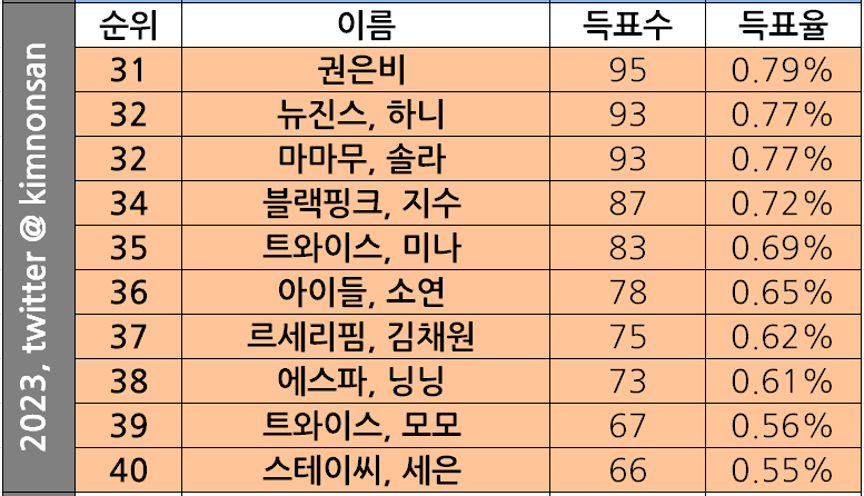 kimnonsan's tweet photo. 2023한국여성퀴어(레즈비언,바이섹슈얼,+)가 사랑하는 여자아이돌 Top100!  총2,794명 참여, 12,027표의 유효표. 2023 한국여성퀴어들의 사랑을 받았던 여돌 대망의 탑3는,  1위 에스파 카리나, 2위 레드벨벳 아이린, 3위 우주소녀 설아입니다!  2024년 투표도 5월에 진행될 텐데, 그때도 많은 참여 부탁드립니다! LOVE WINS🏳️‍🌈 1위~40위.
