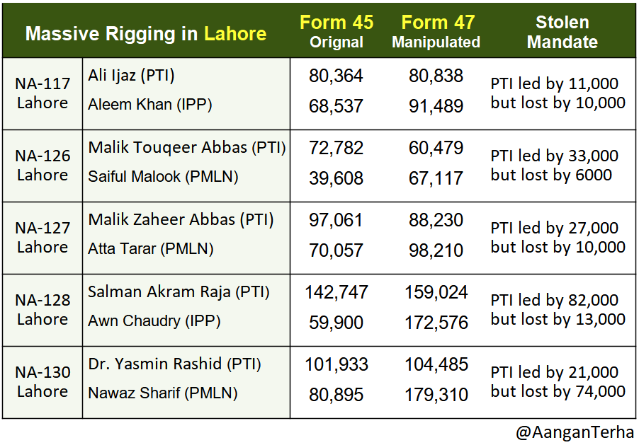 الیکشن 2024 کا سب سے بڑا مذاق لاہور میں ہوا۔۔۔ یہاں جدھر دل کیا وہاں 235 کو 1235 بنا دیا، 173 کو 973 بنا دیا۔۔۔ جس پولنگ اسٹیشن پر دل آیا وہاں ووٹر ٹرن آوٹ ٪98 تک لے گئے۔۔۔ یہاں تک کہ پی ٹی ائی امیدوار کے سینکڑوں ووٹ مائنس کر کے مخالف امیدوار میں پلس کر دیے۔

#ReleaseImranKhan