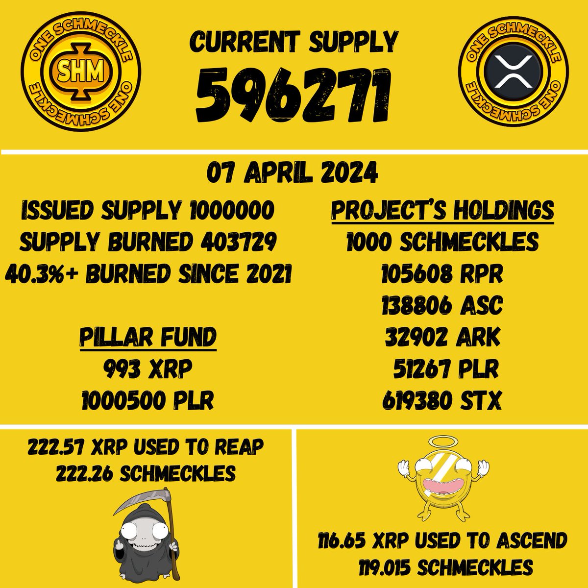 Schmeckles_XRPL's tweet photo. 🛸Supply Update🛸

Here's the Schmeckles update from the @TheReaperCoin + @AscensionIndex + @PiLLARS_PLR votes!

The #Schmeckles #XRP backing and Token Backing are growing 💗while the supply is being burned 🔥

Wen 589k? 👽 https://t.co/MZYNh0rkzU