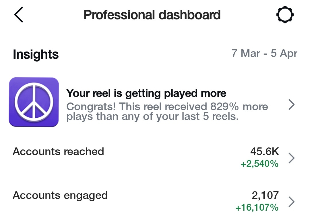 Agent_tan's tweet image. Uploaded 6 Reels in first week of April and here is the result.....
6/30 Days ✅

#AprilGoals