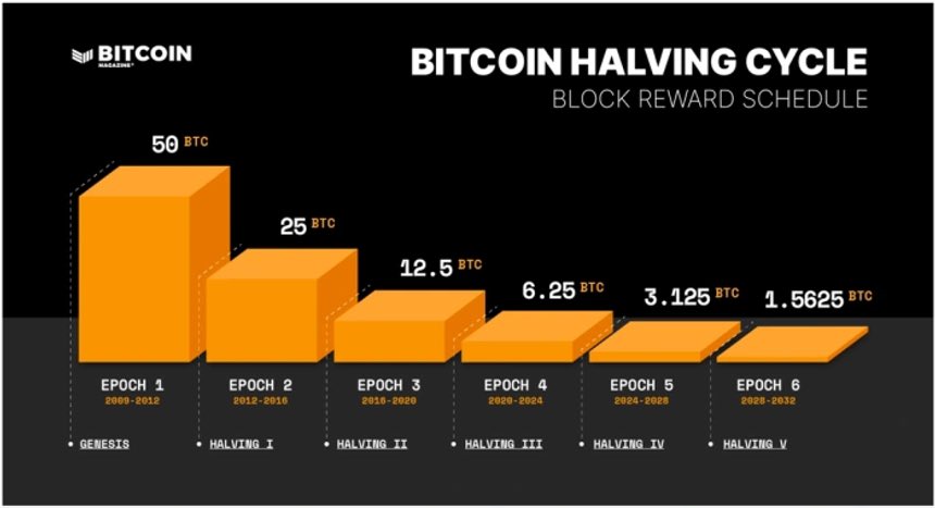 x42_src's tweet image. Bitcoin's halving events are survival tests for miners, but the SRC20 protocol could change the game by creating new revenue streams with digital collectibles. Supporting X42 isn't just an investment in tech; it's a vote for the Bitcoin ecosystem's resilience.  #SRC20 #Stamps…