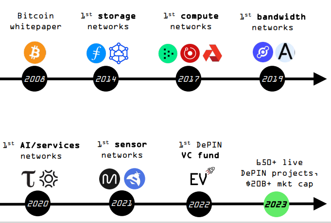 DePIN Timeline: 2️⃣0️⃣2️⃣4️⃣, @InitVerse - the 1st #Depin #layer1 blockchain & decentralized cloud computing service platform DePIN = decentralized physical infrastructure networks.