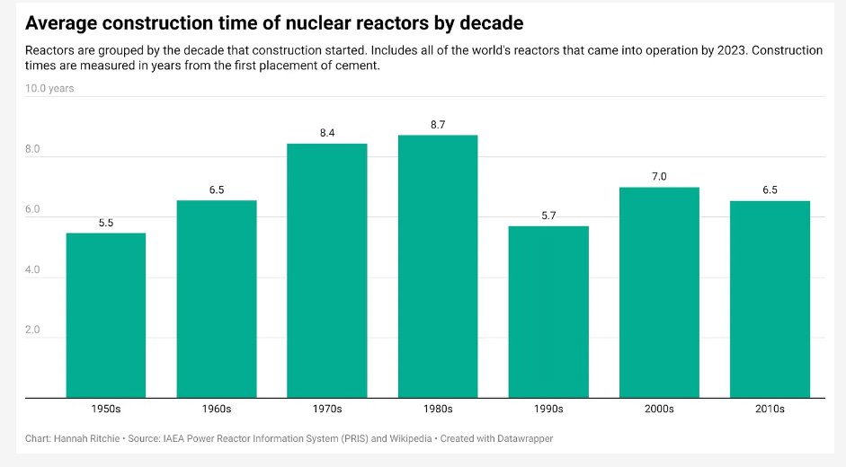 Laat u niet belazeren door de leugens van groene extremisten. De gemiddelde bouwtijd van kernreactoren is 6-8 jaar. Dit is van begin eerste beton storting tot leveren eerste stroom. Ja, er zijn uitzonderingen waar dat fors kan oplopen. De snelste reactor bouw was 3 jaar. Iets met…