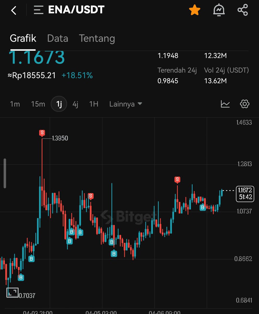 $ENA K bangett...
<a href="/timothyronald22/">Timothy Ronald</a>