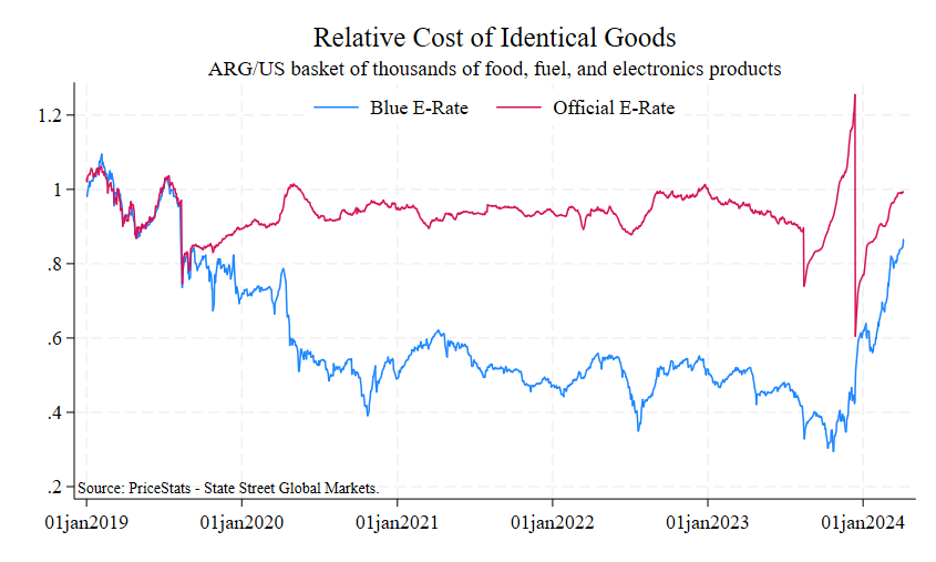 How expensive are tradable goods in Argentina, after so much inflation in recent months? The answer is 'about the same' as in the US at the official exchange rate and only slightly lower at the parallel 'blue' rate. Just three months ago, after the last major devaluation of