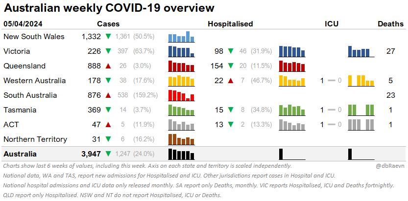 📋Australian weekly COVID-19 overview
5th April 2024
#COVID19Aus

NSW drop is artificial due to bulk addition last week, SA jump is likewise artificial.
VIC only reported 1 day of cases this week. Other states may be under-reported also due to Easter. 
ICU unavailable for VIC.