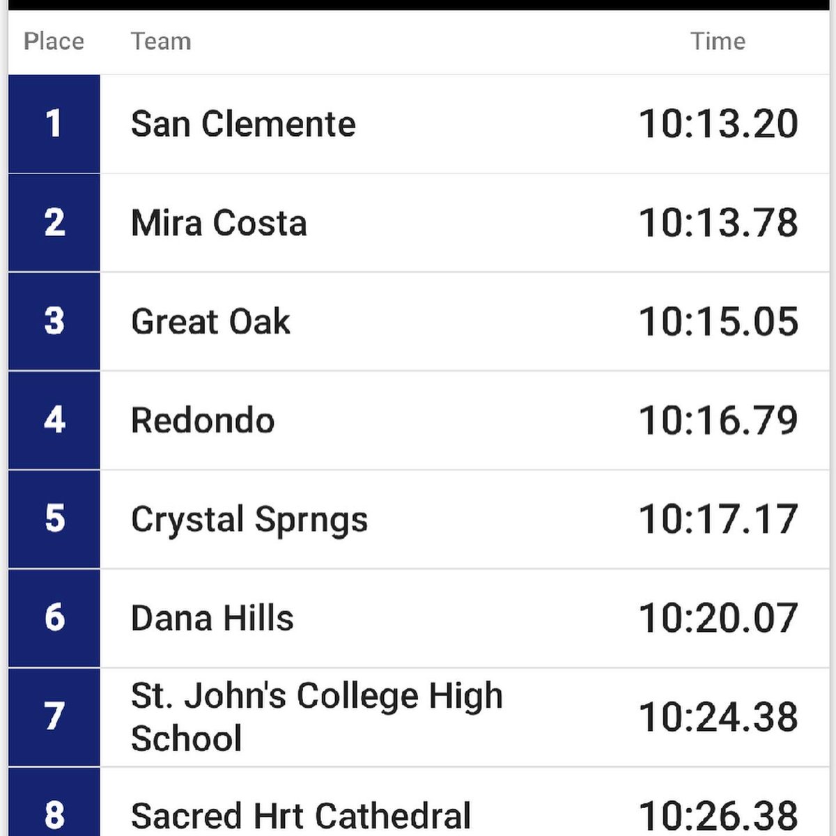 Boys finished 5th in invitational distance medley relay with a new school record of 10:17.17. The previous school record of 10:29.64 was set at the Stanford Invitational two years ago.