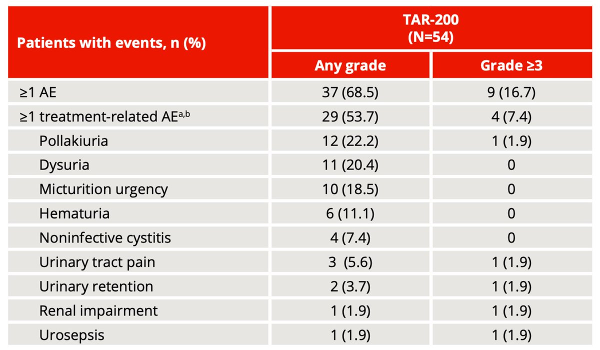 #EAU24 SunRISe-1: BCG-unresp HR NMIBC receiving TAR-200 monoRx @AndreaNecchi @urotoday 📌n=53, n=30 for efficacy: CR 77% (10/11 responses ≥6 mos, 6/6 ≥12 mos) 📌mDOR: NR 📌54% Gr 1-2 AEs