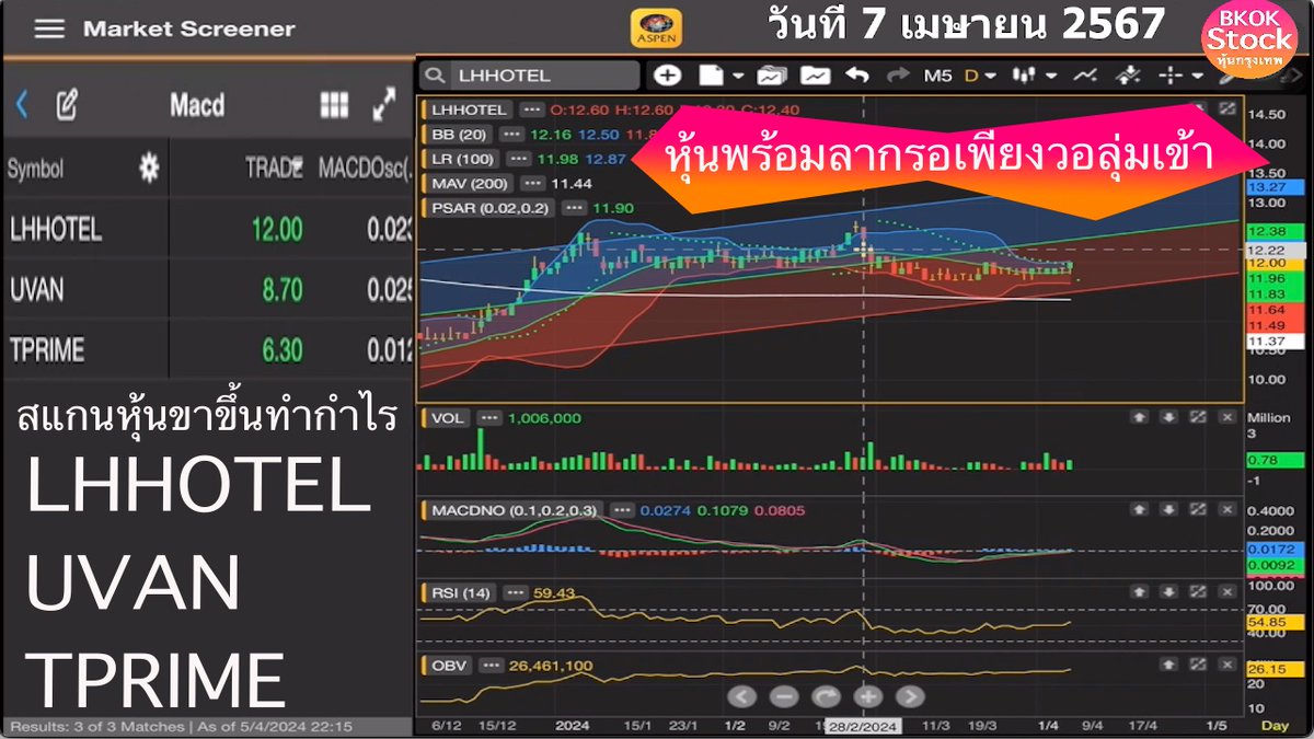 HunDedd's tweet photo. คลิป สแกนหุ้นขาขึ้นทำกำไร LHHOTEL UVAN TPRIME หุ้นพร้อมลากรอเพียงวอลุ่มเข้า โดย BKOKstock วันที่ 07 เษายน 2567 #ส่องกำไร #วิเคราะห์ #LHHOTEL #UVAN #TPRIME #MACD #RSI #เก็งกำไร #Aspenmobile https://t.co/iwxhW9QoiI https://t.co/nr2kuyTxwn