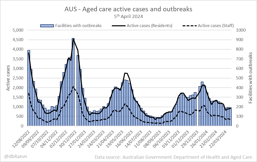 📈AUS - Aged care active cases and outbreaks
5th April 2024
#COVID19Aus

Active cases: 1,254 ▼ 24
 • Residents: 918🔺24
 • Staff: 336 ▼ 48

Facilities with outbreaks: 191 ▼ 3

Source: 🌐health.gov.au/sites/default/…
Extracted data: 🌐github.com/dbRaevn/covid1…